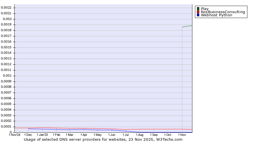 Historical trends in the usage of Play vs. RosBusinessConsulting vs. Webhost Python