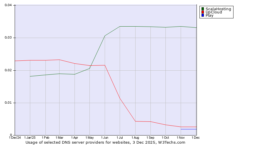 Historical trends in the usage of ScalaHosting vs. UpCloud vs. Play