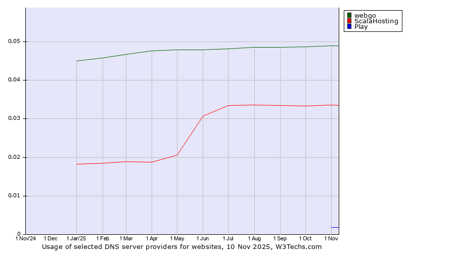 Historical trends in the usage of webgo vs. ScalaHosting vs. Play