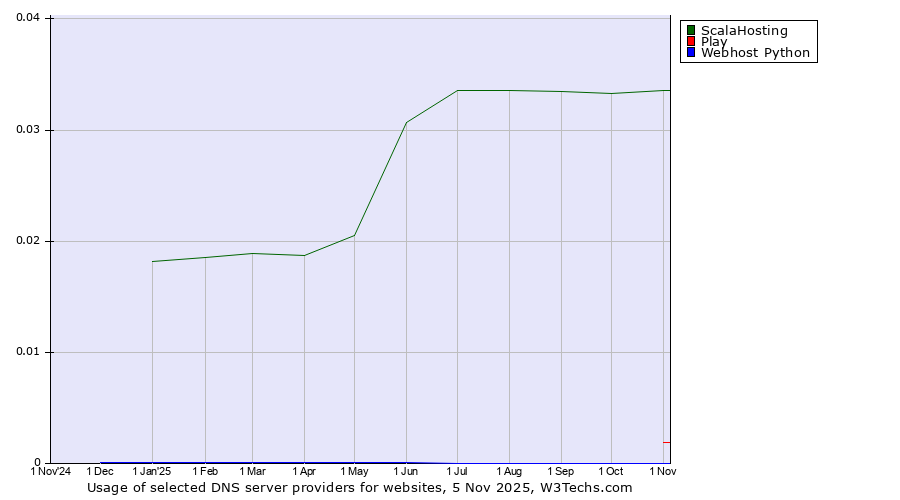 Historical trends in the usage of ScalaHosting vs. Play vs. Webhost Python