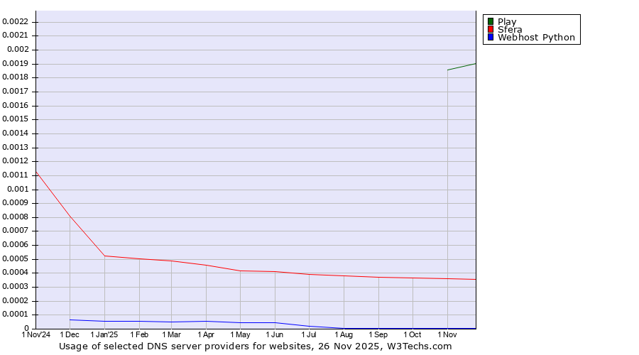 Historical trends in the usage of Play vs. Sfera vs. Webhost Python