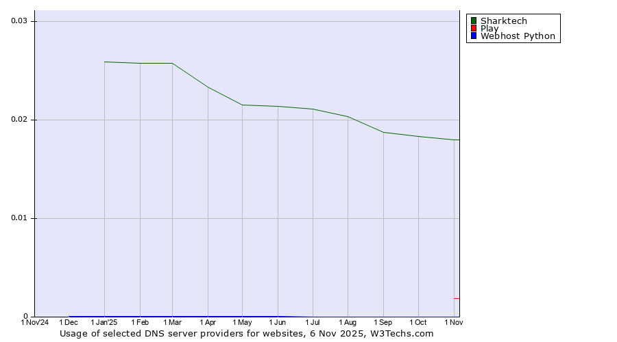 Historical trends in the usage of Sharktech vs. Play vs. Webhost Python
