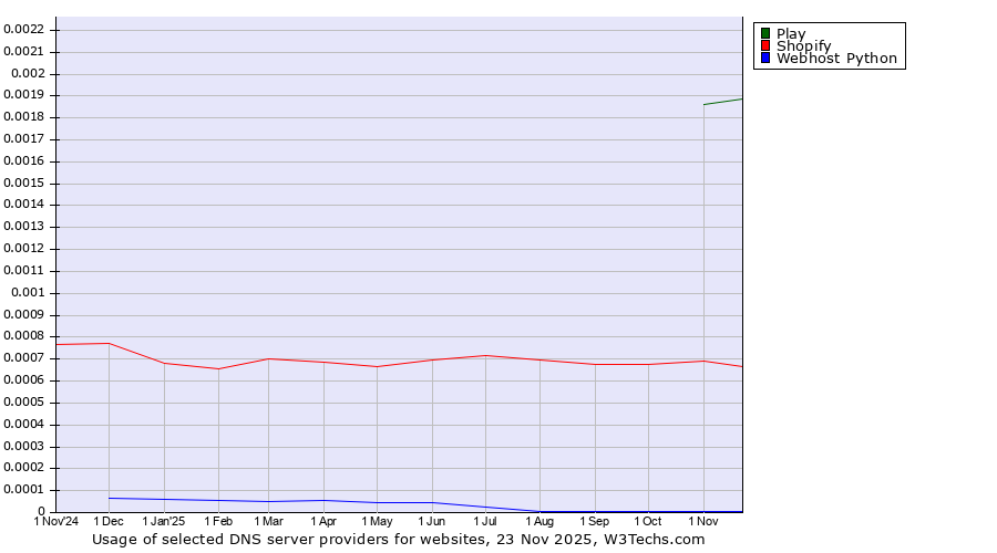 Historical trends in the usage of Play vs. Shopify vs. Webhost Python