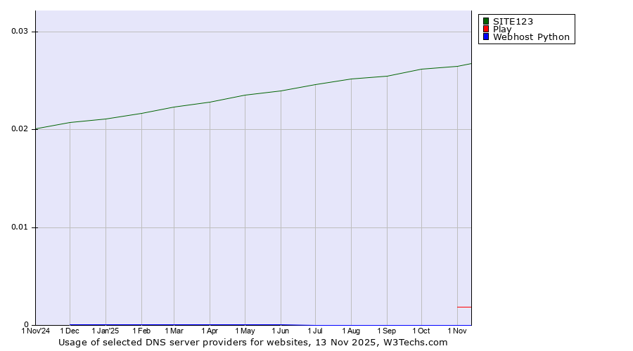 Historical trends in the usage of SITE123 vs. Play vs. Webhost Python