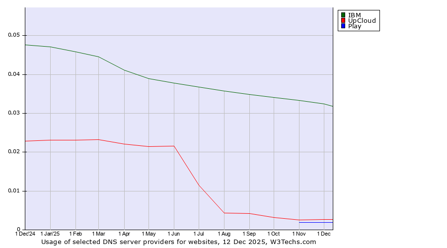 Historical trends in the usage of IBM vs. UpCloud vs. Play