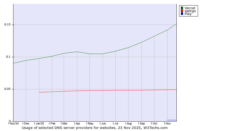 Historical trends in the usage of Vercel vs. webgo vs. Play