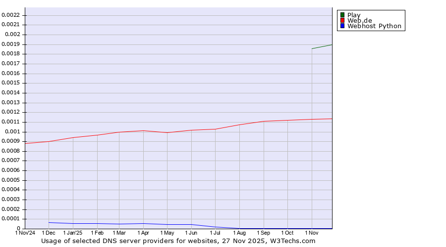 Historical trends in the usage of Play vs. Web.de vs. Webhost Python