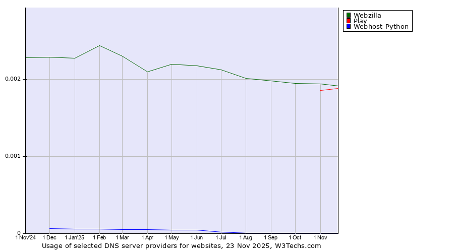 Historical trends in the usage of Webzilla vs. Play vs. Webhost Python