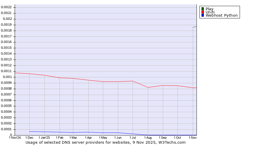 Historical trends in the usage of Play vs. Uniti vs. Webhost Python