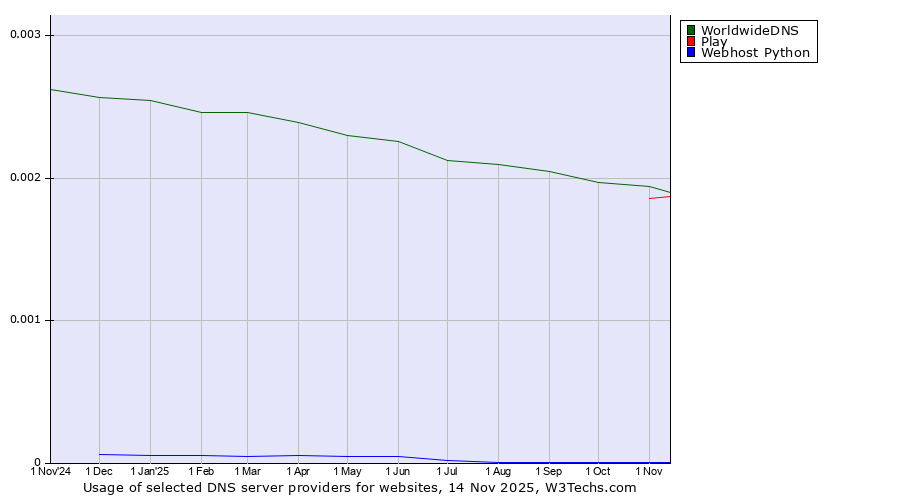 Historical trends in the usage of WorldwideDNS vs. Play vs. Webhost Python