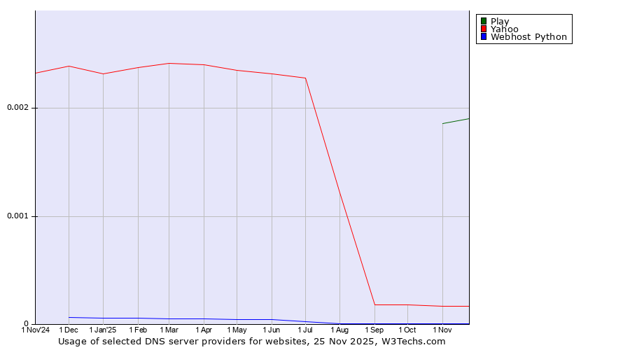 Historical trends in the usage of Play vs. Yahoo vs. Webhost Python