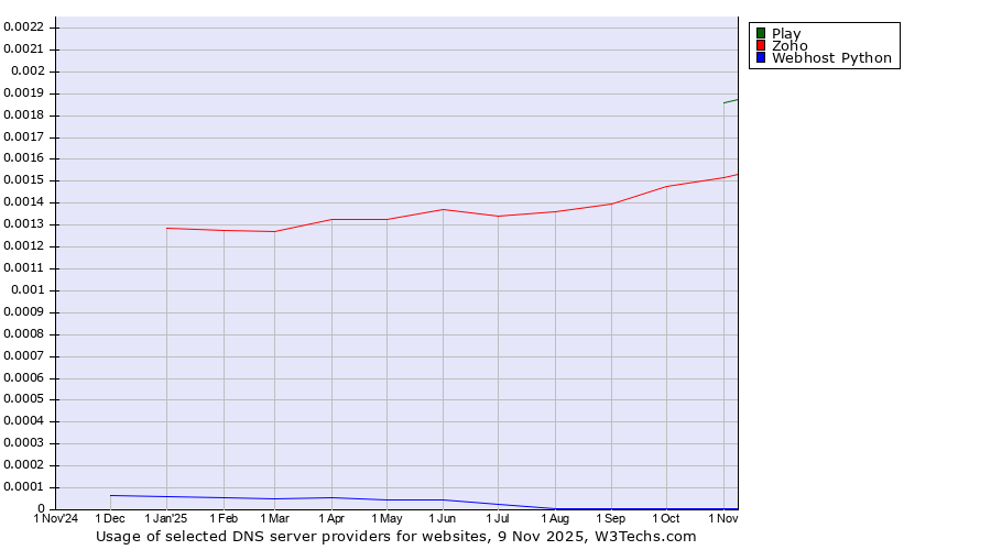 Historical trends in the usage of Play vs. Zoho vs. Webhost Python