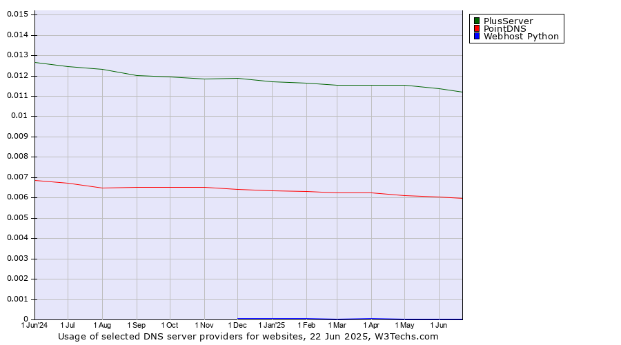 Historical trends in the usage of PlusServer vs. PointDNS vs. Webhost Python
