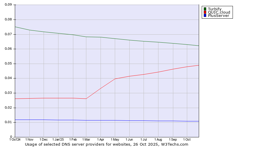 Historical trends in the usage of Turbify vs. QUIC.cloud vs. PlusServer