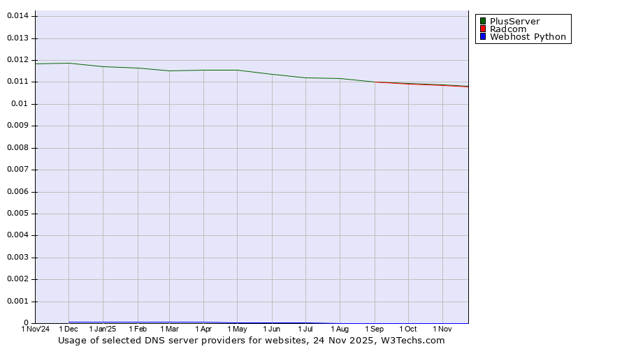 Historical trends in the usage of PlusServer vs. Radcom vs. Webhost Python