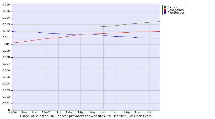 Historical trends in the usage of Setcor vs. Raidboxes vs. PlusServer
