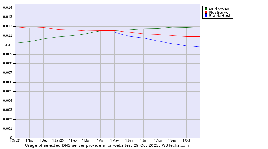 Historical trends in the usage of Raidboxes vs. PlusServer vs. StableHost