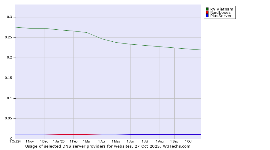 Historical trends in the usage of PA Vietnam vs. Raidboxes vs. PlusServer