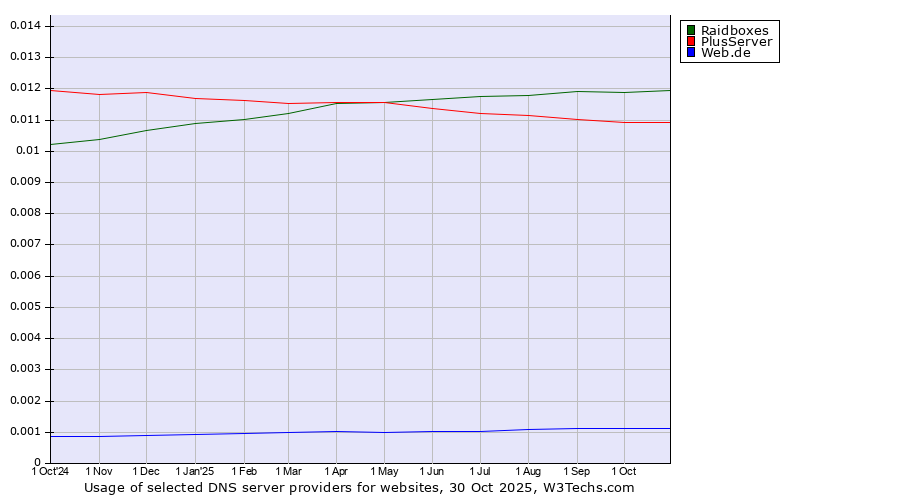 Historical trends in the usage of Raidboxes vs. PlusServer vs. Web.de