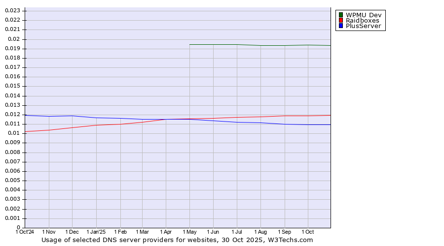 Historical trends in the usage of WPMU Dev vs. Raidboxes vs. PlusServer