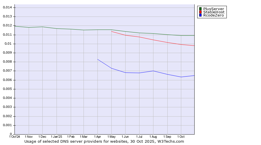 Historical trends in the usage of PlusServer vs. StableHost vs. RcodeZero