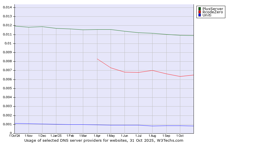 Historical trends in the usage of PlusServer vs. RcodeZero vs. Uniti