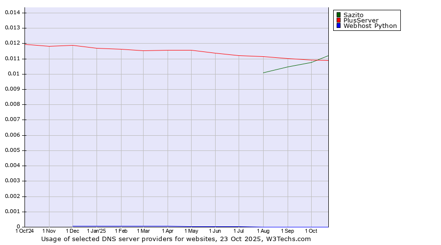 Historical trends in the usage of PlusServer vs. Sazito vs. Webhost Python