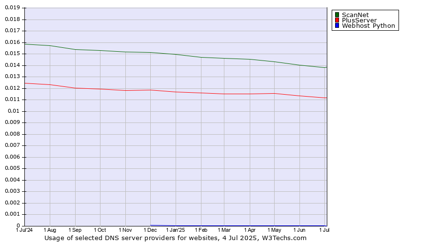 Historical trends in the usage of ScanNet vs. PlusServer vs. Webhost Python