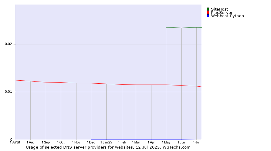 Historical trends in the usage of SiteHost vs. PlusServer vs. Webhost Python