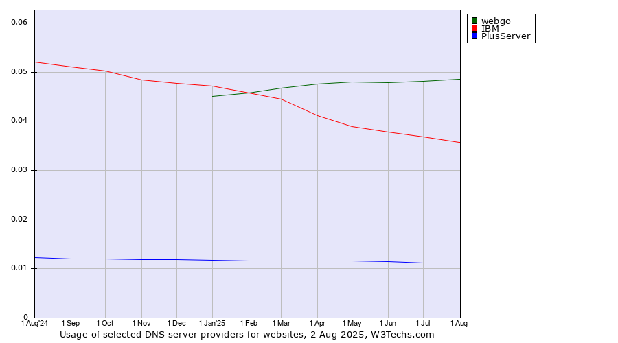 Historical trends in the usage of webgo vs. IBM vs. PlusServer
