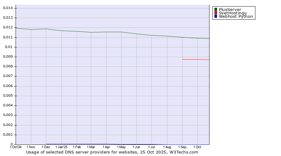Historical trends in the usage of PlusServer vs. SvetHostingu vs. Webhost Python