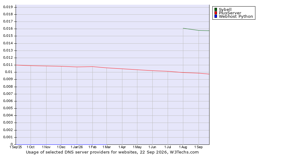Historical trends in the usage of Sybell vs. PlusServer vs. Webhost Python