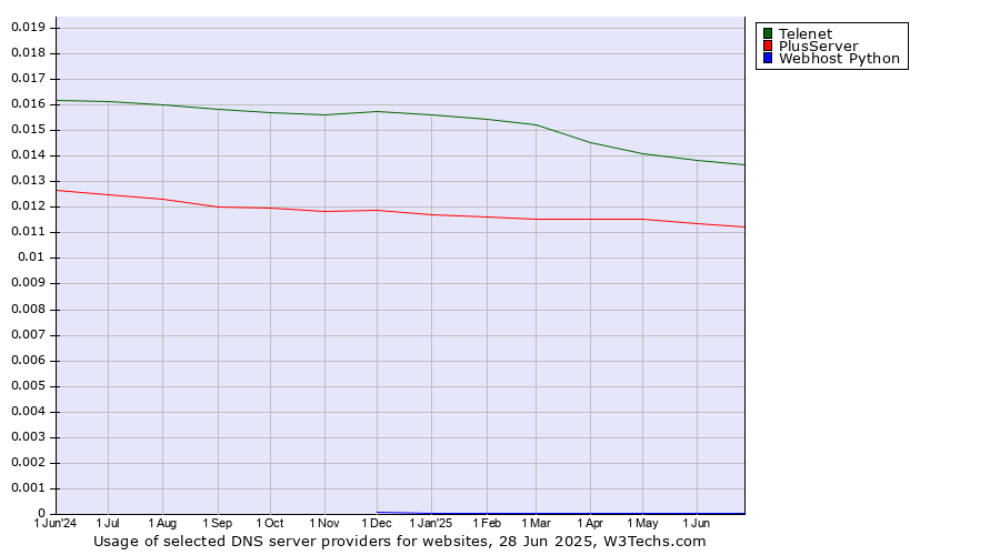 Historical trends in the usage of Telenet vs. PlusServer vs. Webhost Python