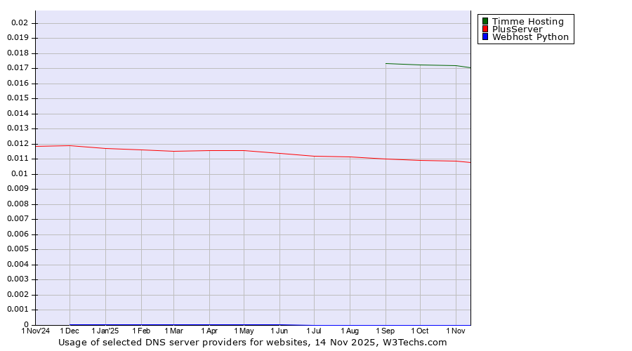 Historical trends in the usage of Timme Hosting vs. PlusServer vs. Webhost Python
