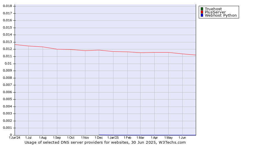 Historical trends in the usage of Truehost vs. PlusServer vs. Webhost Python