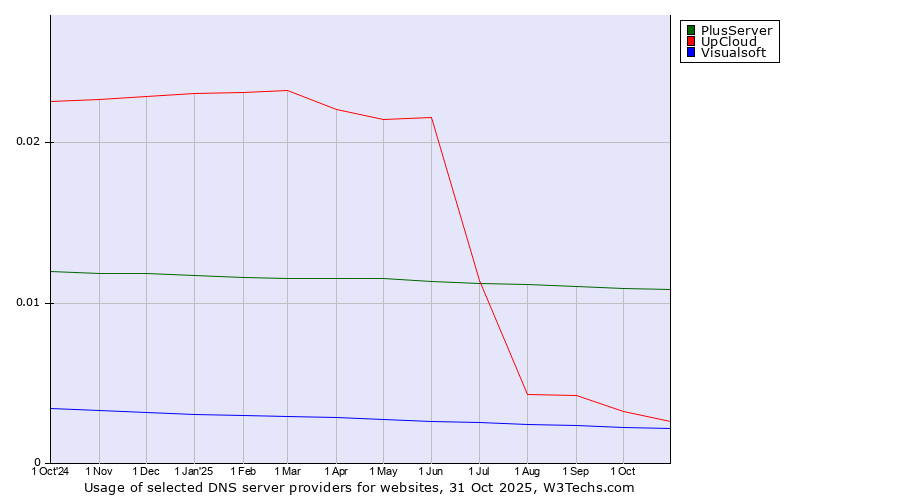 Historical trends in the usage of PlusServer vs. UpCloud vs. Visualsoft