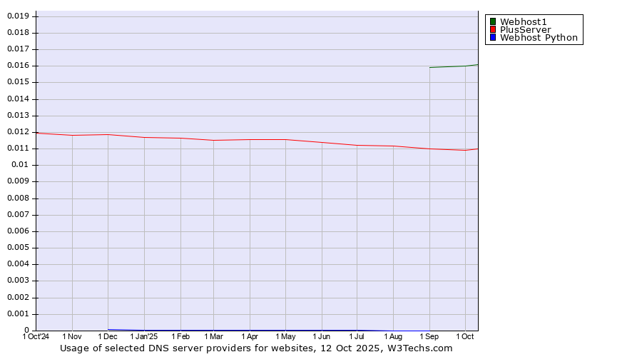 Historical trends in the usage of Webhost1 vs. PlusServer vs. Webhost Python