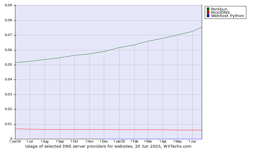 Historical trends in the usage of Porkbun vs. PointDNS vs. Webhost Python