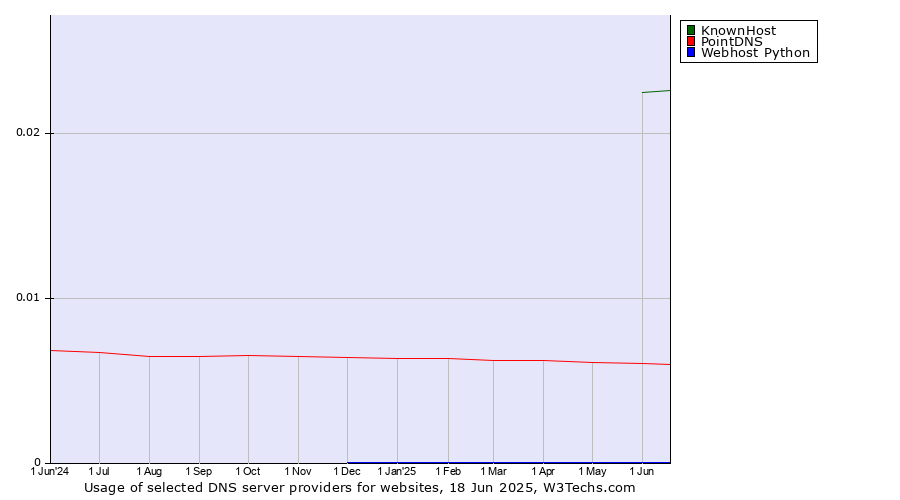 Historical trends in the usage of KnownHost vs. PointDNS vs. Webhost Python
