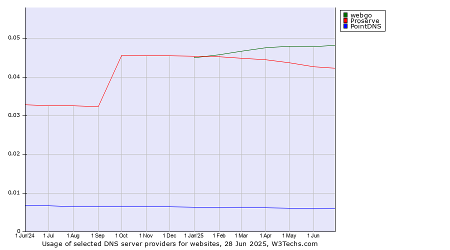 Historical trends in the usage of webgo vs. Proserve vs. PointDNS