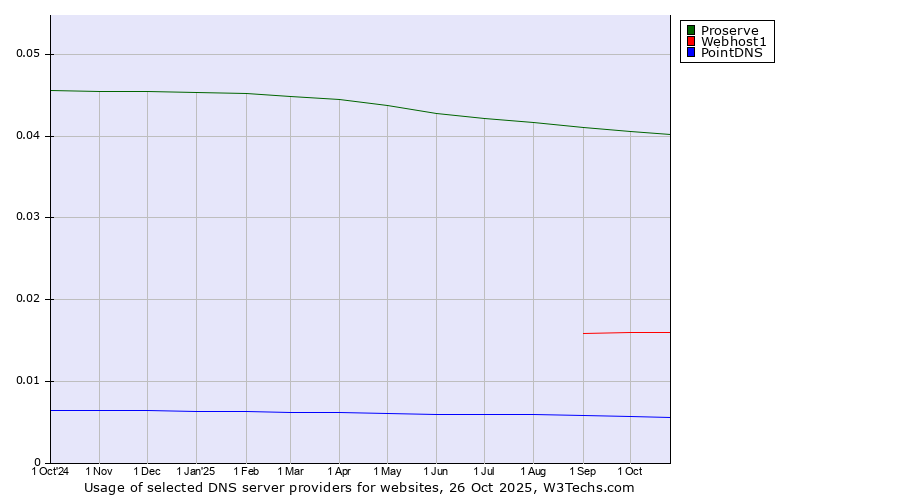 Historical trends in the usage of Proserve vs. Webhost1 vs. PointDNS