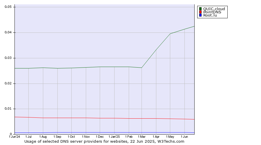 Historical trends in the usage of QUIC.cloud vs. PointDNS vs. Root.lu