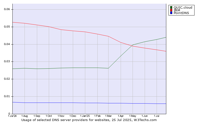 Historical trends in the usage of QUIC.cloud vs. IBM vs. PointDNS