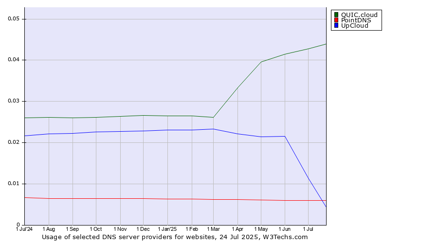 Historical trends in the usage of QUIC.cloud vs. UpCloud vs. PointDNS
