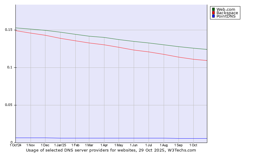 Historical trends in the usage of Web.com vs. Rackspace vs. PointDNS