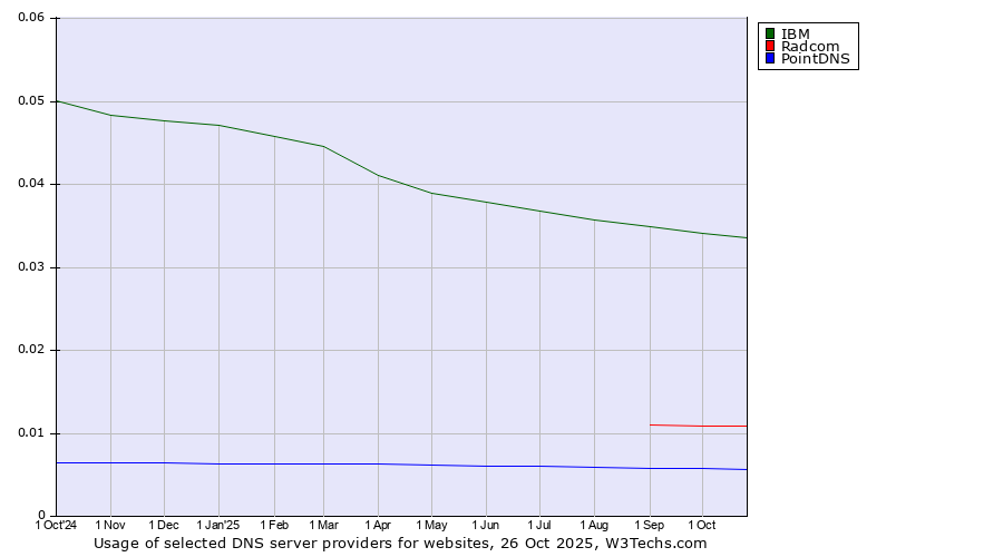 Historical trends in the usage of IBM vs. Radcom vs. PointDNS