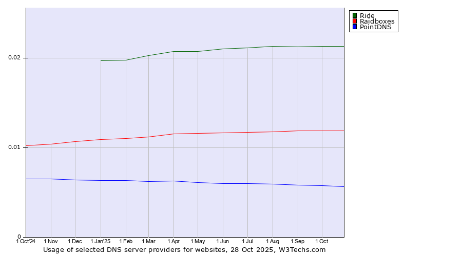 Historical trends in the usage of Ride vs. Raidboxes vs. PointDNS