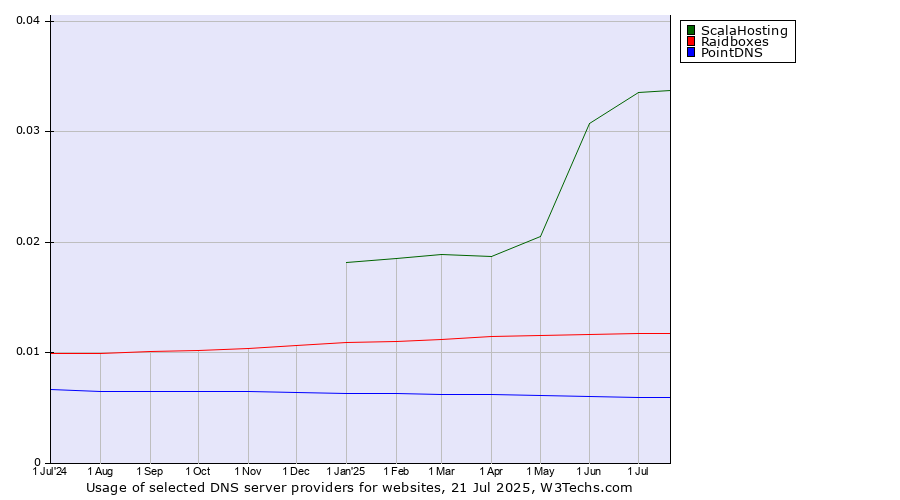 Historical trends in the usage of ScalaHosting vs. Raidboxes vs. PointDNS