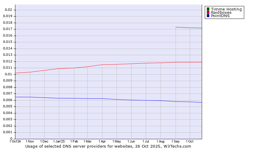 Historical trends in the usage of Timme Hosting vs. Raidboxes vs. PointDNS