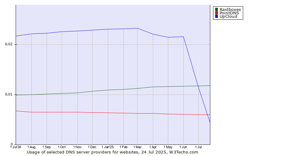 Historical trends in the usage of UpCloud vs. Raidboxes vs. PointDNS